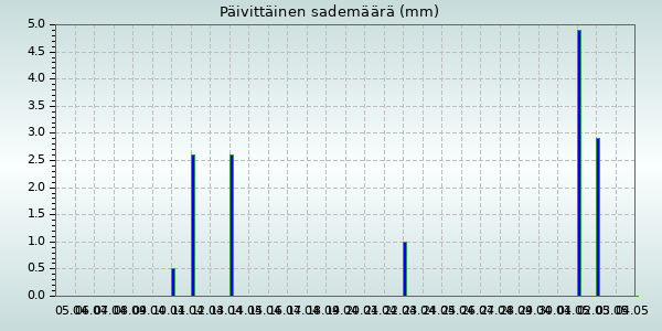 graphRainDay