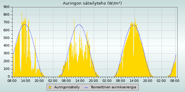 Solar Radiation and UV