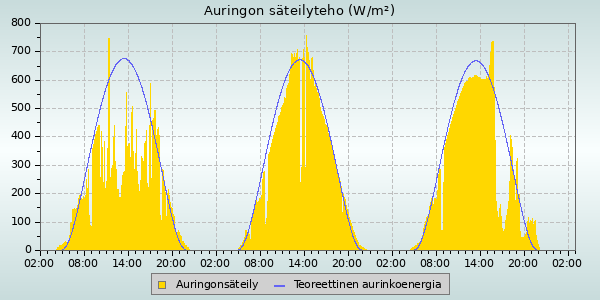 Solar Radiation and UV