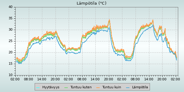 Temperature