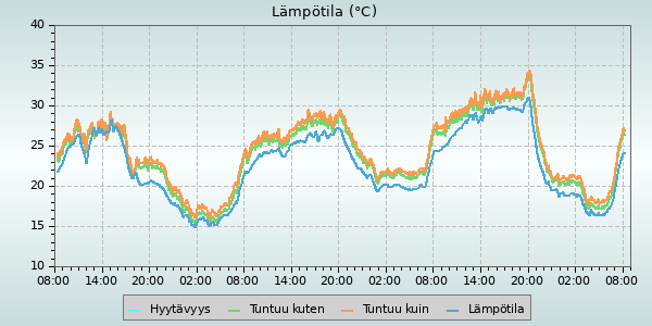 Temperature