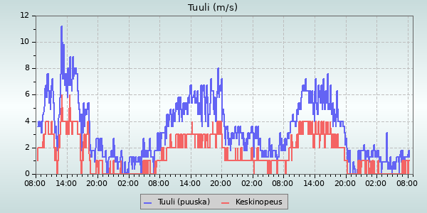 Wind Speed