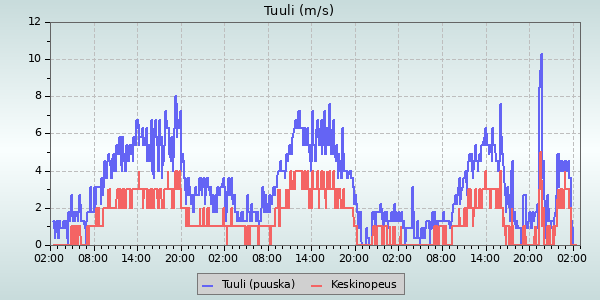 Wind Speed