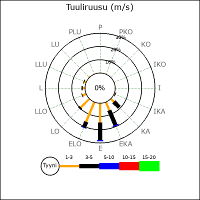Wind direction plot