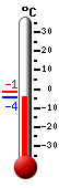 Nyt: -0,4, Maksimi: 4,9, Minimi: -2,2